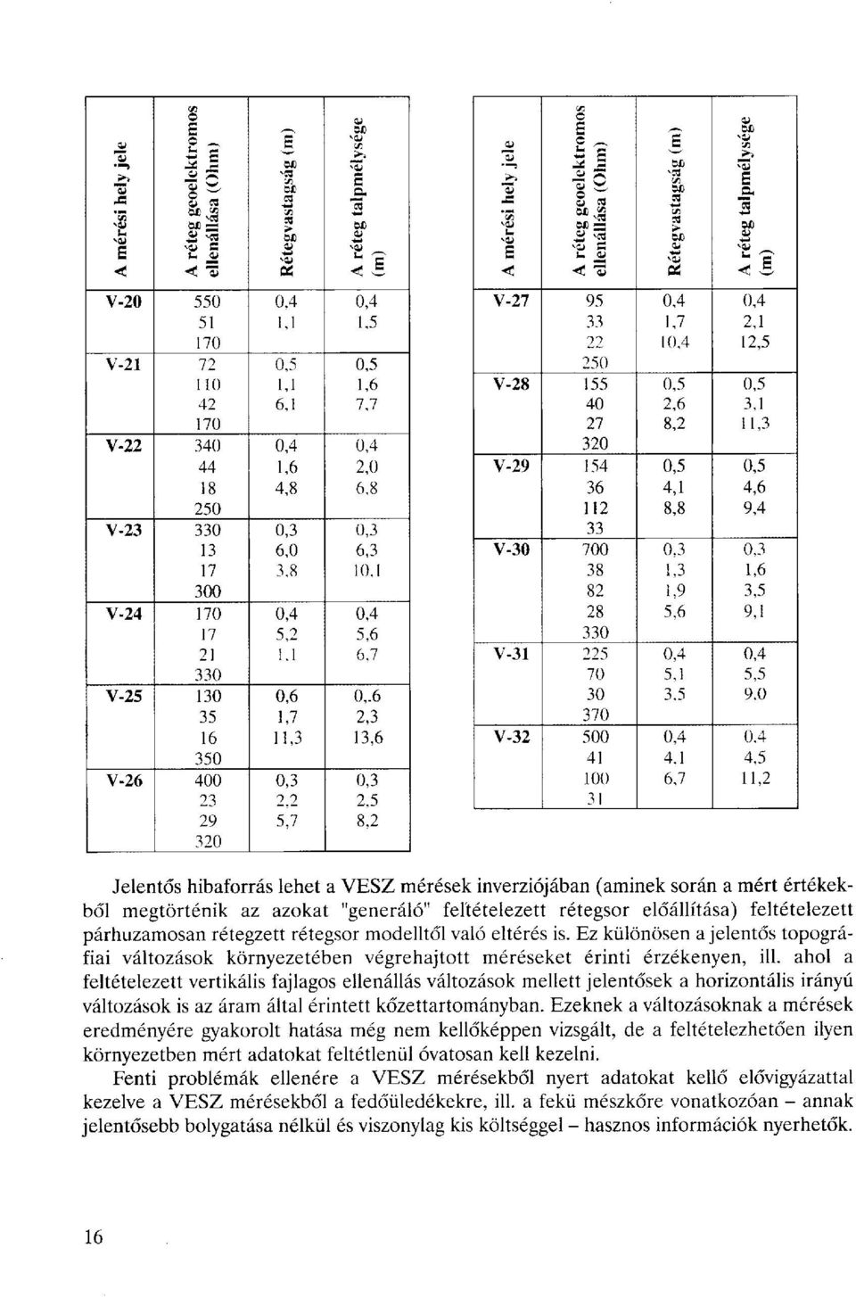 6 35 1,7 2,3 16 11,3 13,6 350 V-26 400 23 0,3 2,2 0,3 2,5 29 5,7 8,2 320 lérési hely jele 6 < Iteg geoelektromos lállása (Ohm) u <u ""í 'S ;gvastagság (m) Rét( iteg talpmélysége <l V-27 95 33 0.