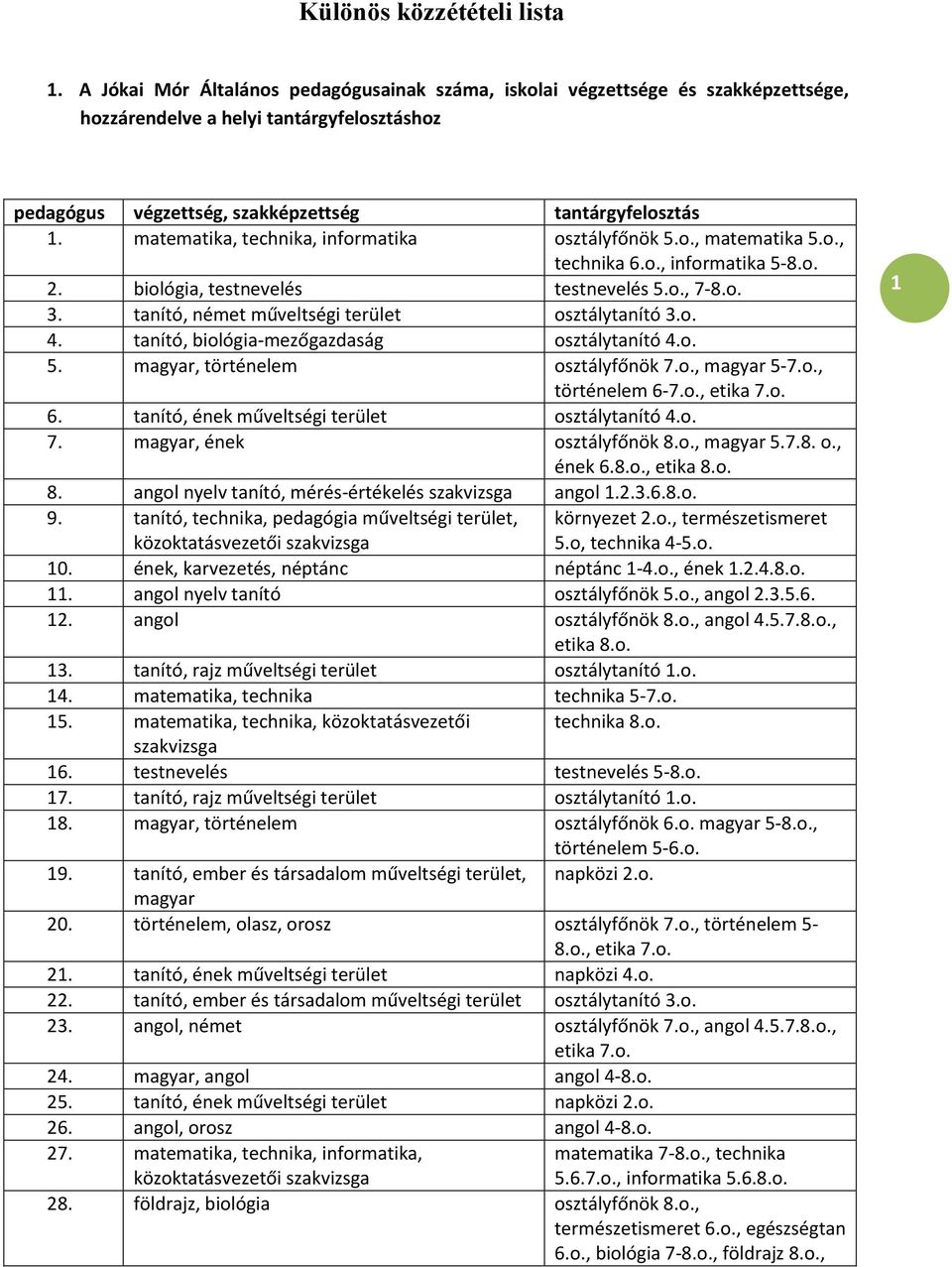 matematika, technika, informatika osztályfőnök 5.o., matematika 5.o., technika 6.o., informatika 5-8.o. 2. biológia, testnevelés testnevelés 5.o., 7-8.o. 3.