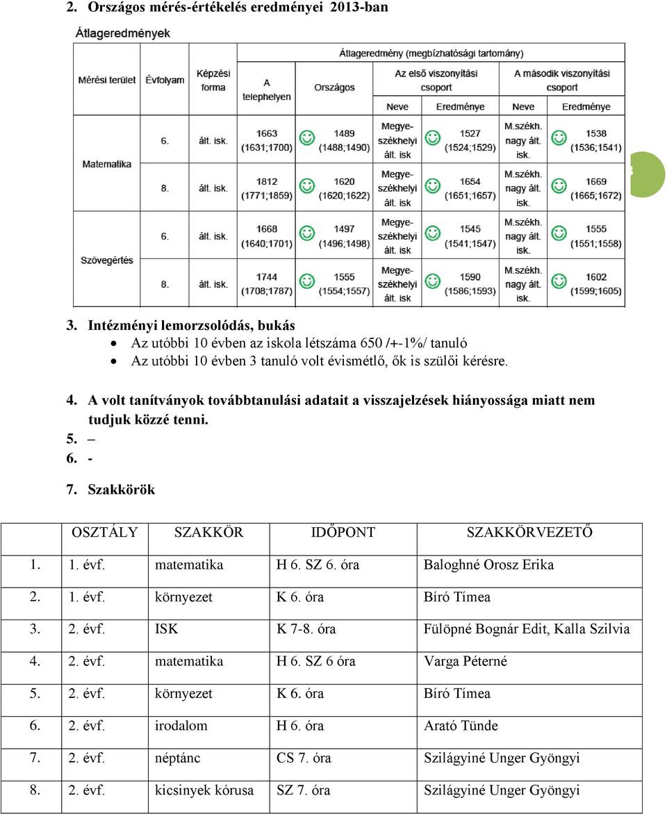 A volt tanítványok továbbtanulási adatait a visszajelzések hiányossága miatt nem tudjuk közzé tenni. 5. 6. - 7. Szakkörök OSZTÁLY SZAKKÖR IDŐPONT SZAKKÖRVEZETŐ 1. 1. évf. matematika H 6. SZ 6.