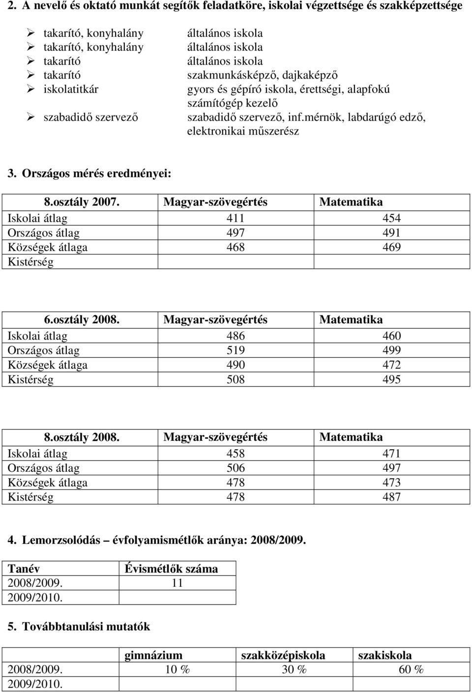 Országos mérés eredményei: 8.osztály 2007. Magyar-szövegértés Matematika Iskolai átlag 411 454 Országos átlag 497 491 Községek átlaga 468 469 Kistérség 6.osztály 2008.