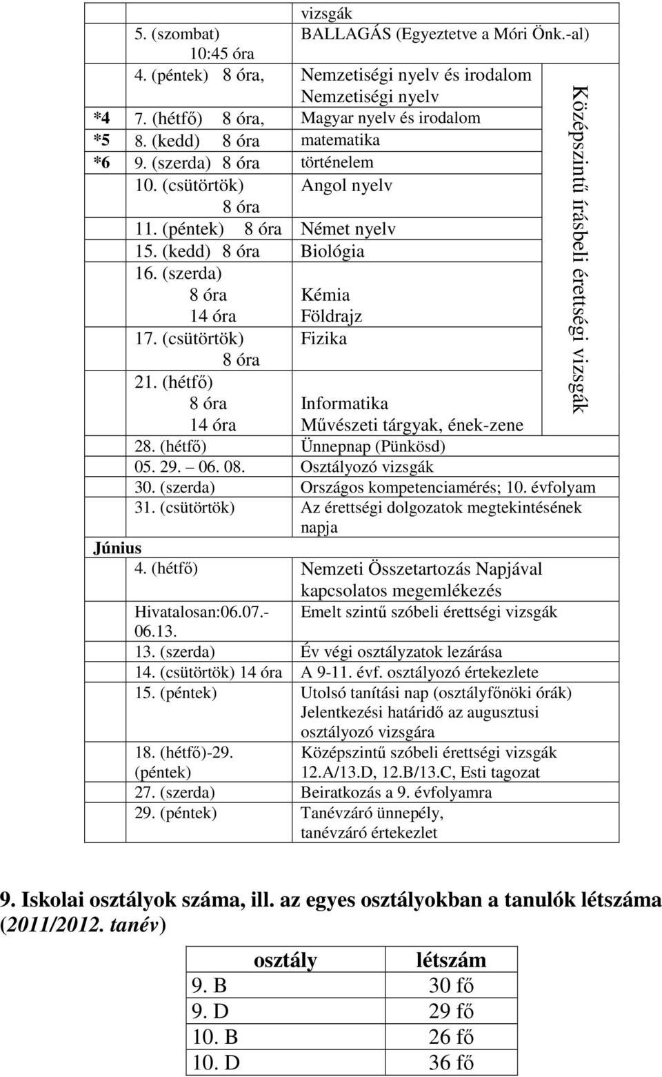 (hétfő) 8 óra 14 óra Kémia Földrajz Fizika Középszintű írásbeli érettségi vizsgák Informatika Művészeti tárgyak, ének-zene 28. (hétfő) Ünnepnap (Pünkösd) 05. 29. 06. 08. Osztályozó vizsgák 30.