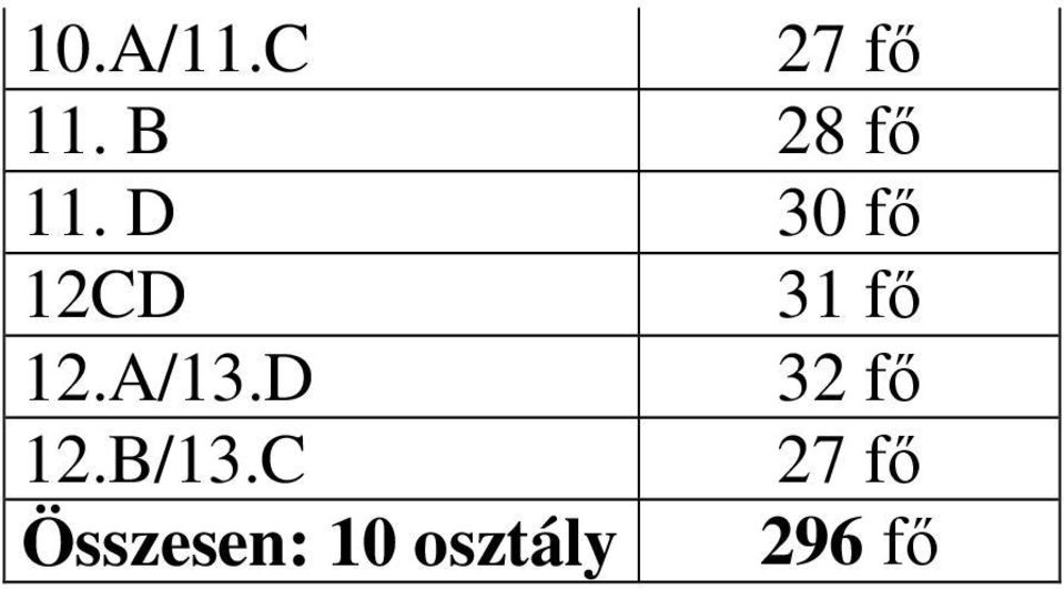 D 30 fő 12CD 31 fő 12.A/13.