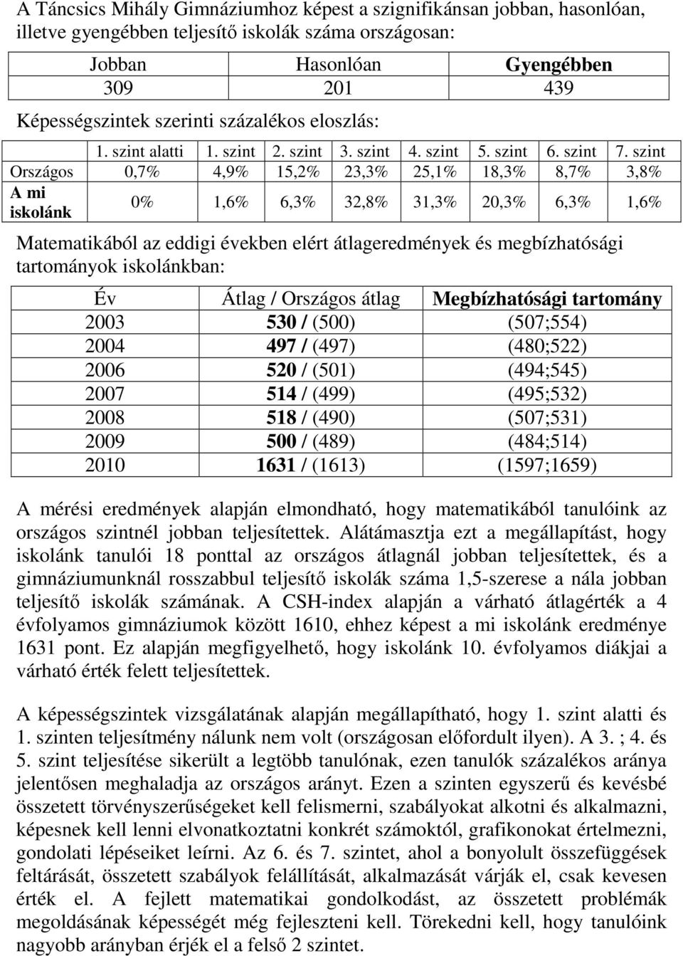 szint Országos 0,7% 4,9% 15,2% 23,3% 25,1% 18,3% 8,7% 3,8% A mi iskolánk 0% 1,6% 6,3% 32,8% 31,3% 20,3% 6,3% 1,6% Matematikából az eddigi években elért átlageredmények és megbízhatósági tartományok