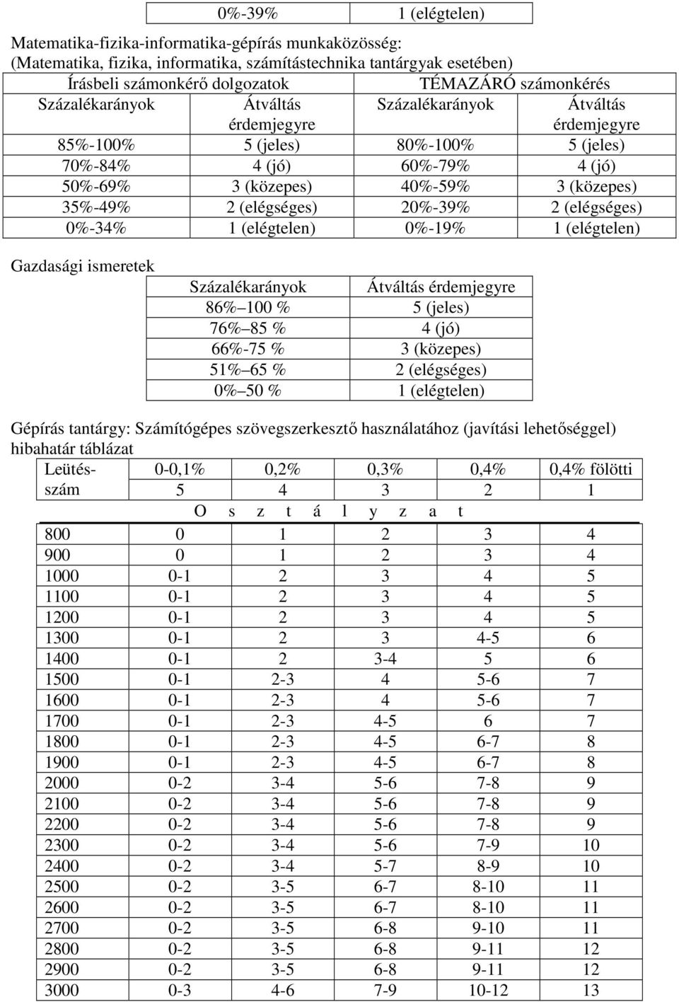 (elégséges) 20%-39% 2 (elégséges) 0%-34% 1 (elégtelen) 0%-19% 1 (elégtelen) Gazdasági ismeretek Százalékarányok Átváltás érdemjegyre 86% 100 % 5 (jeles) 76% 85 % 4 (jó) 66%-75 % 3 (közepes) 51% 65 %