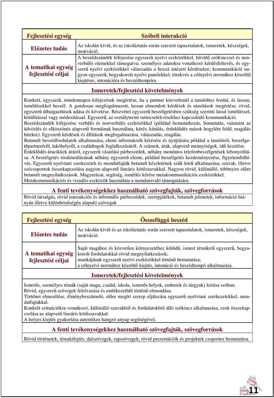 hozzá intézett kérdésekre; kommunikáció nagyon egyszerű, begyakorolt nyelvi panelekkel; törekvés a célnyelvi normához közelítő kiejtésre, intonációra és beszédtempóra.