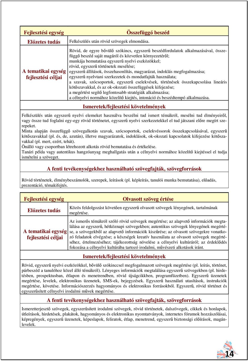 történetek mesélése; egyszerű állítások, összehasonlítás, magyarázat, indoklás megfogalmazása; egyszerű nyelvtani szerkezetek és mondatfajták használata; a szavak, szócsoportok, egyszerű cselekvések,