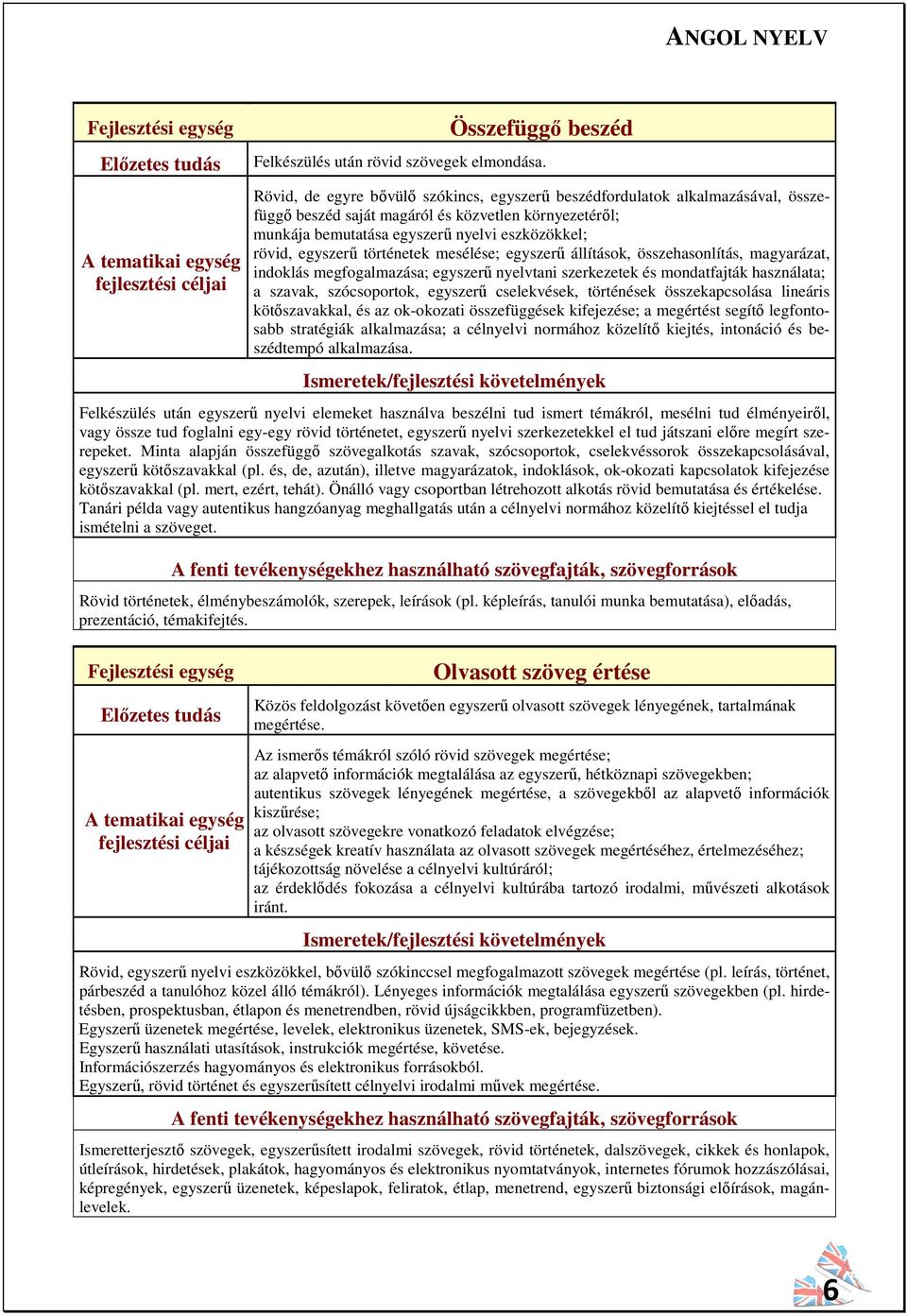 történetek mesélése; egyszerű állítások, összehasonlítás, magyarázat, indoklás megfogalmazása; egyszerű nyelvtani szerkezetek és mondatfajták használata; a szavak, szócsoportok, egyszerű cselekvések,