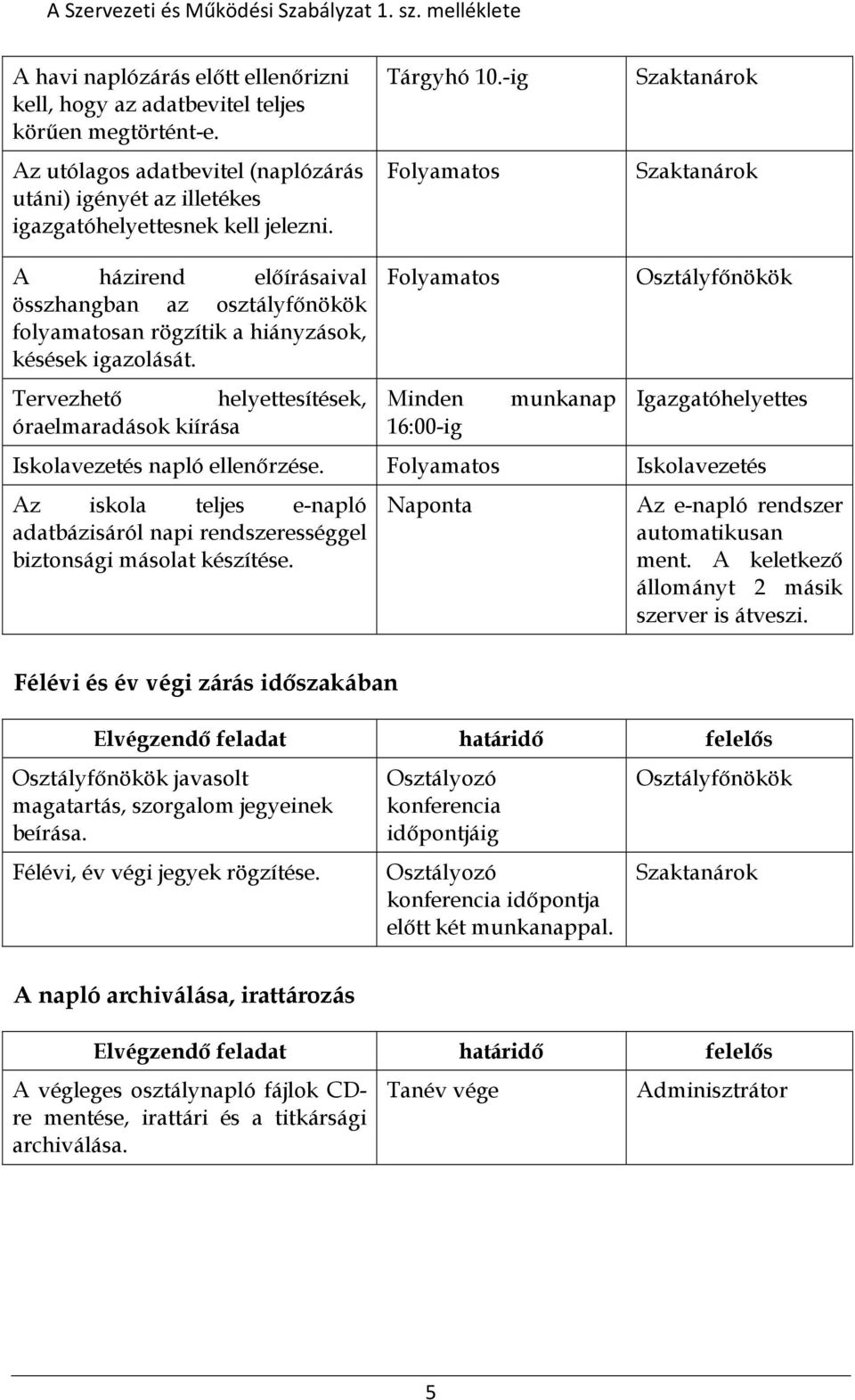 Tervezhető helyettesítések, óraelmaradások kiírása Folyamatos Minden 16:00-ig munkanap Osztályfőnökök Igazgatóhelyettes Iskolavezetés napló ellenőrzése.