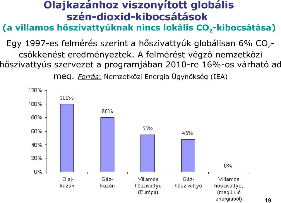 6% CO 2 - csökkenést eredményeztek.