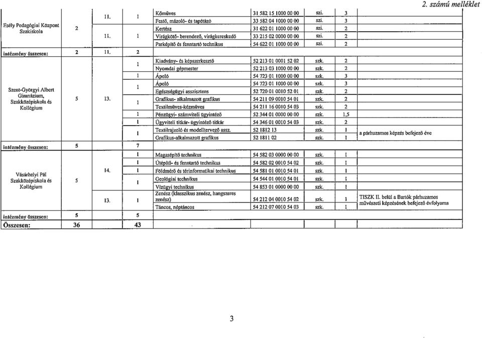 2 Nvomdai géomester 52213 03 10000000 szk. 2 Áoo6 54723 O 10000000 szk. 3 Áoo6 54723 O 10000000 szk. 3 Szent-Györgyi Abert EeészségO!vi asszisztens 52720 010010 52 O szk. 2 Gimnázium, 5 13.