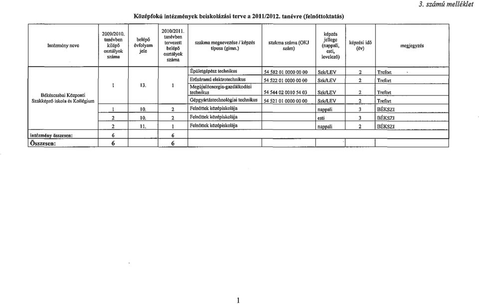 ) szám) osztáyok jee esti, osztáyok száma eveező) száma képzési idö (év) megjegyzés Épüetgépész technikus 54 582 O 0000 00 00 SzkLEV 2 Trefort 13.