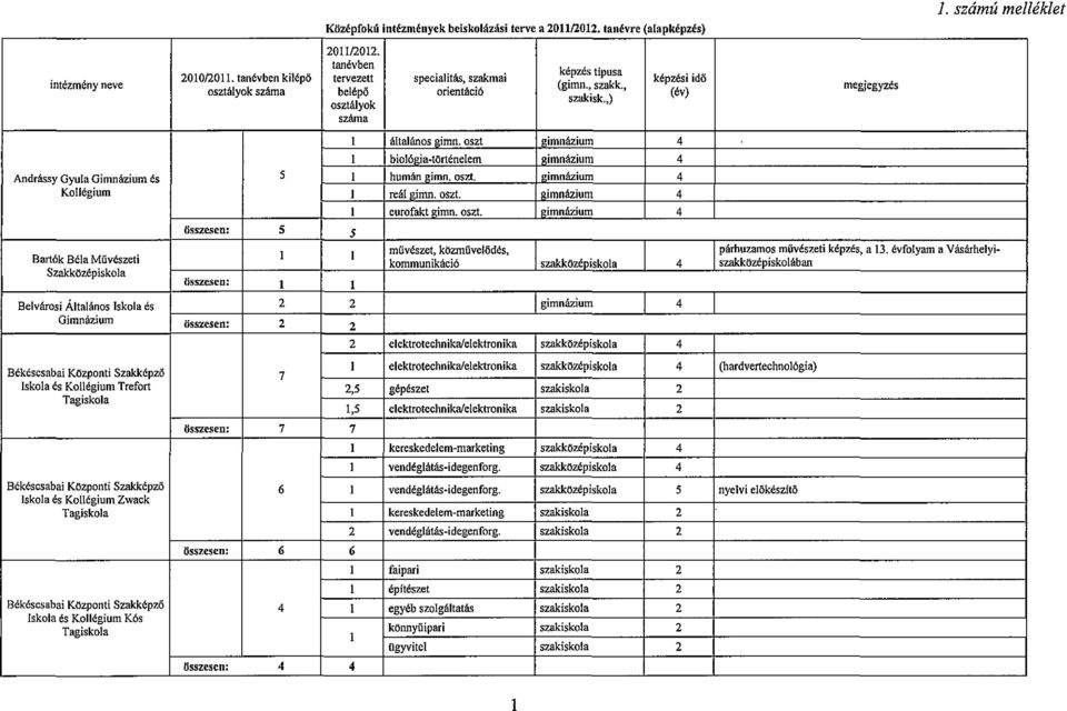 ia-történeem 12imnázium 4 Andrássy Gyua Gimnázium és 5 humán gimn. oszt. I gimnázium 4 Koégium reá!imn. oszt. I!imnázium 4 összesen: 5 5 Bartók Béa Művészeti Szakközépiskoa összesen: 1 1 eurofakt gimn.