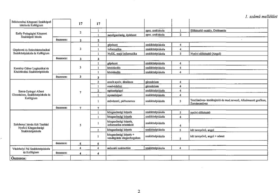 összesen: 3 3 I géoészet szakközéoiskoa 4 Kemény Gábor Logisztikai és 3 közekedés szakközépiskoa 4 Közekedési Szakközépiskoa közekedés szakközéoiskoa 4 összesen: 3 3 2 emet nyev, átaános I gimnázium