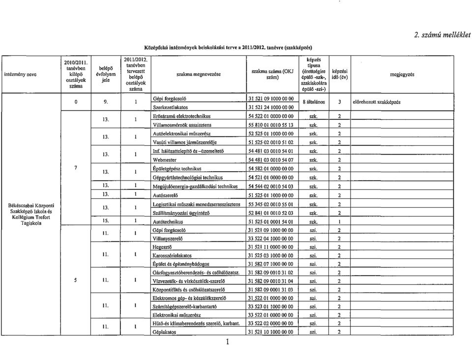 SzerkezetIakatos 315212410000000 Erösáramú eektrotechnikus 54 522 O 0000 00 00 szk. 2 Viamosmérnök asszisztens 55810 010010 5513 szk. 2 Autóeektronikai műszerész 52 525 O 1000 00 00 szk.