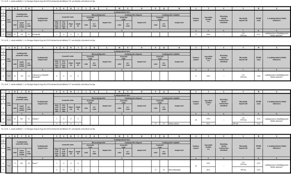 sora helyébe a következő sor lép: 400 óra 111 1 ek köre Részszakképesítés azonosító a 4 [Sor e 1... 4.. 6.. 8. 9. 6 ". 01 Látszerész és fotócikkkereskedő 4 0 0 0 0 1 199. 00 óra 446.) Az R. 1. ú melléklet 1.