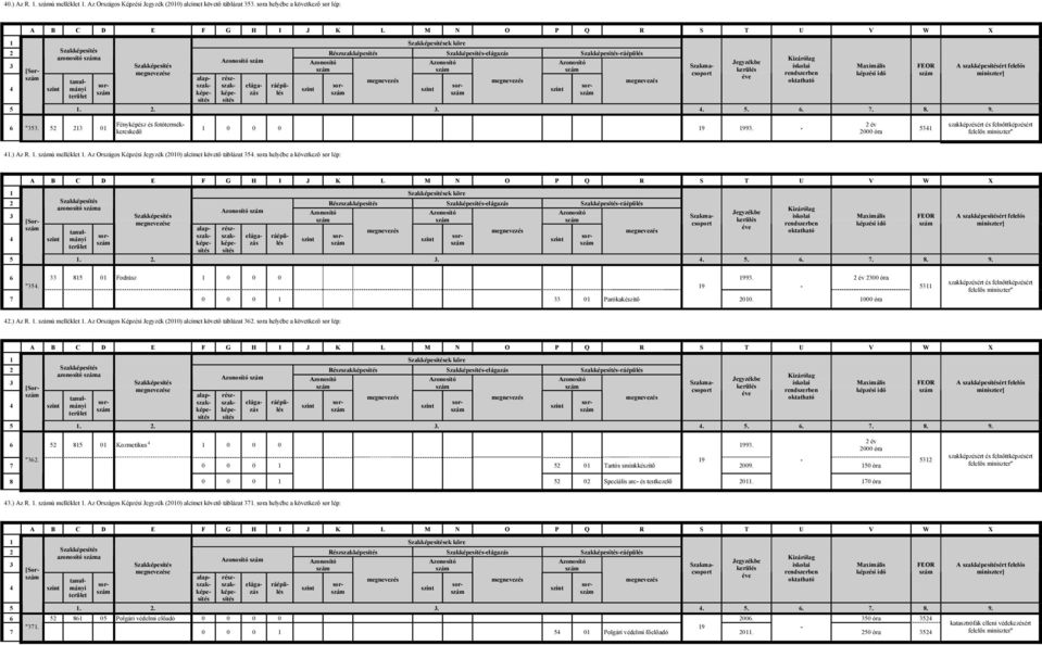 sora helyébe a következő sor lép: 1 ek köre Részszakképesítés azonosító a 4 [Sor e 1... 4.. 6.. 8. 9. 6 81 01 Fodrász 1 0 0 0 199. 00 óra "4. 19 0 0 0 1 01 Parókakészítő 010. 1000 óra 11 4.) Az R. 1. ú melléklet 1.