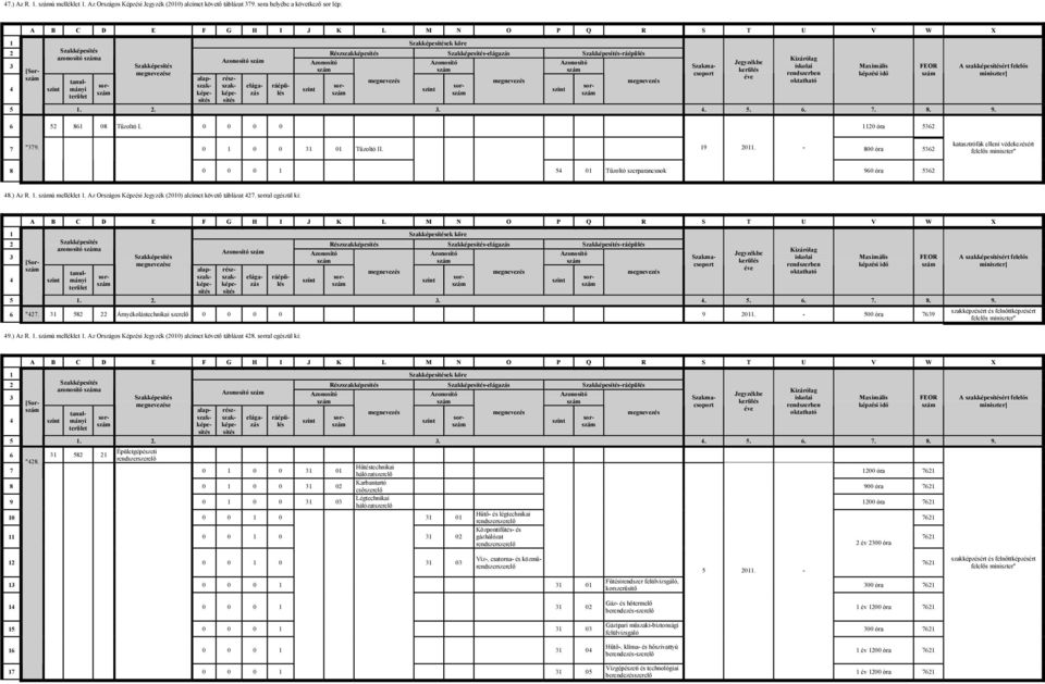 Az Országos Képzési Jegyzék (010) alcímet követő táblázat 4. sorral egészül ki: 1 ek köre Részszakképesítés azonosító a 4 [Sor e 1... 4.. 6.. 8. 9. 6 "4. 1 8 Árnyékolástechnikai szerelő 0 0 0 0 9 011.