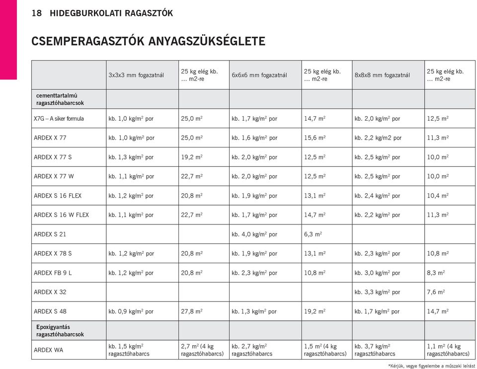 1,6 kg/m² por 15,6 m² kb. 2,2 kg/m2 por 11,3 m² Ardex X 77 s kb. 1,3 kg/m 2 por 19,2 m 2 kb. 2,0 kg/m 2 por 12,5 m 2 kb. 2,5 kg/m 2 por 10,0 m 2 Ardex X 77 W kb. 1,1 kg/m 2 por 22,7 m² kb.