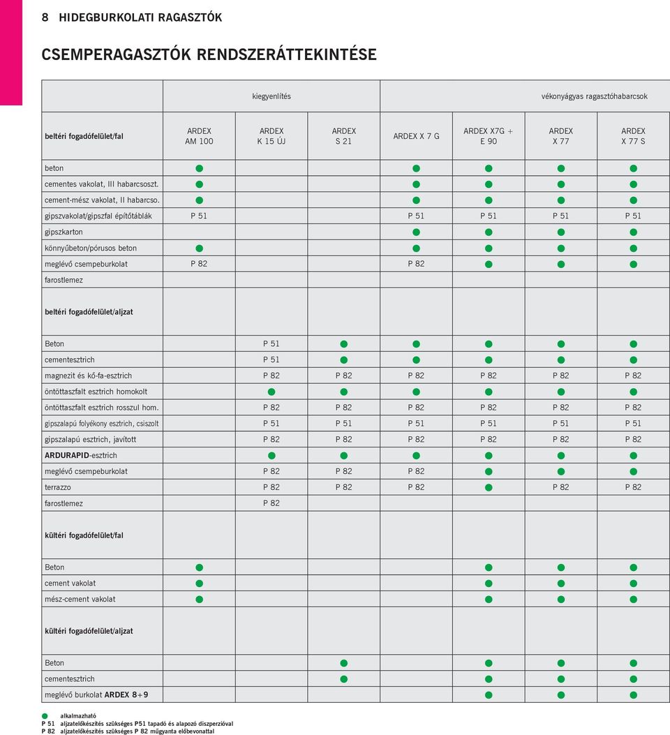 l l l l l gipszvakolat/gipszfal építőtáblák P 51 P 51 P 51 P 51 P 51 gipszkarton l l l l könnyűbeton/pórusos beton l l l l l meglévő csempeburkolat P 82 P 82 l l l farostlemez beltéri