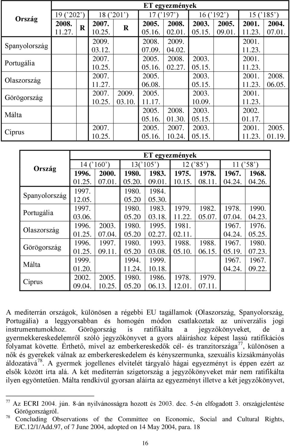 Spanyolország Portugália Olaszország Görögország Málta Ciprus 14 ( 160 ) 13( 105 ) 12 ( 85 ) 11 ( 58 ) 01.25. 07.01. 05.20. 1983. 09.01. 1975. 10.15. 1978. 08.11. 1967. 04.24. 1968. 04.26. 1997. 1984.