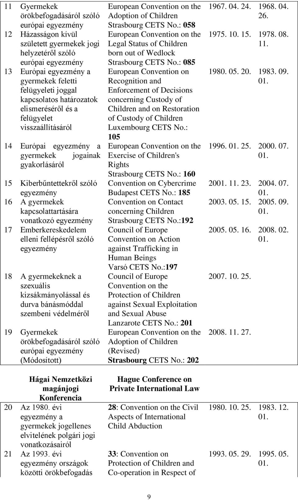 vonatkozó egyezmény 17 Emberkereskedelem elleni fellépésről szóló egyezmény 18 A gyermekeknek a szexuális kizsákmányolással és durva bánásmóddal szembeni védelméről 19 Gyermekek örökbefogadásáról