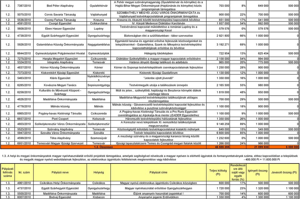 5075/2010 Corvis Savaria Társaság Vajdahunyad SZOMBATHELY MEGYEI JOGÚ VÁROS ÖNKORMÁNYZATA és Vajdahunyad testvérkapcsolatának programjainak támogatása 900 000 22% 700 000 500 000 1.2. 5536/2010 Cserey Farkas Társaság Kraszna Kraszna és Akasztó közötti testvértelepülési kapcsolatok bővítése 651 000 17% 541 000 500 000 1.