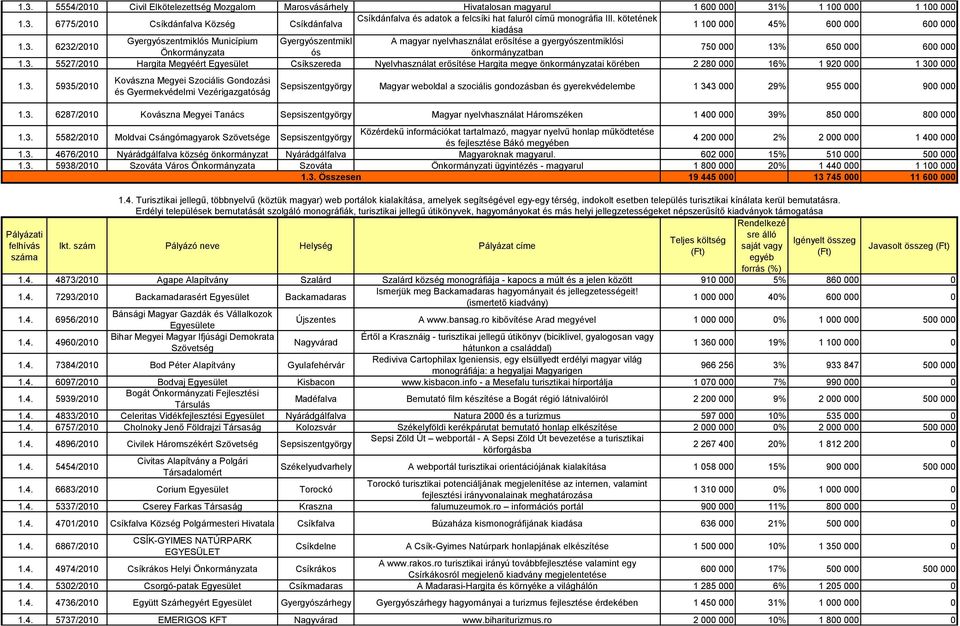 6232/2010 Gyergyzentmikl Municípium Gyergyzentmikl A magyar nyelvhasználat erősítése a gyergyzentmikli Önkormányzata önkormányzatban 750 000 13% 650 000 600 000 1.3. 5527/2010 Hargita Megyéért Egyesület Csíkszereda Nyelvhasználat erősítése Hargita megye önkormányzatai körében 2 280 000 16% 1 920 000 1 300 000 1.