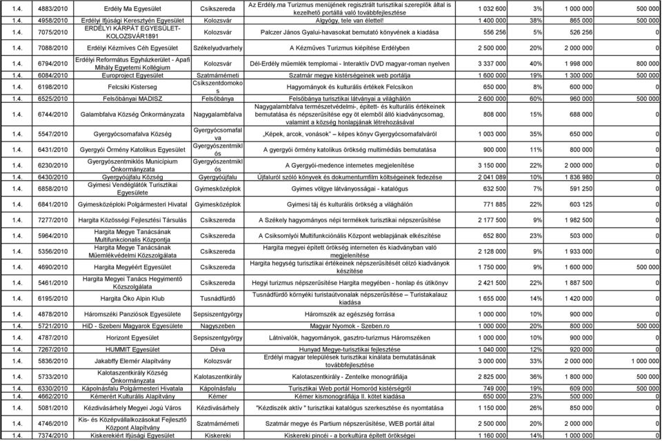 4. 6794/2010 Erdélyi Református Egyházkerület - Apafi Mihály Egyetemi Kollégium Kolozsvár Dél-Erdély műemlék templomai - Interaktív DVD magyar-roman nyelven 3 337 000 40% 1 998 000 800 000 1.4. 6084/2010 Europroject Egyesület Szatmárnémeti Szatmár megye kistérségeinek web portálja 1 600 000 19% 1 300 000 500 000 1.