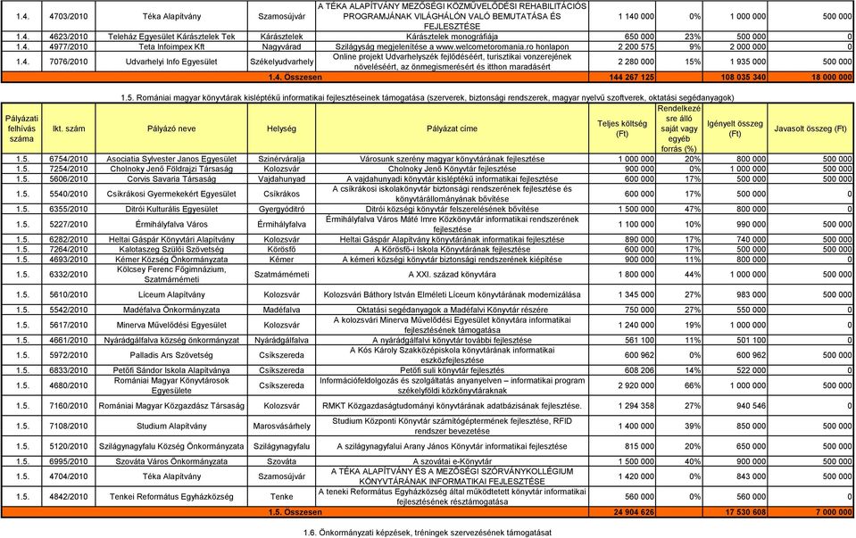 Udvarhelyszék fejlődéséért, turisztikai vonzerejének növeléséért, az önmegismerésért és itthon maradásért 2 280 000 15%