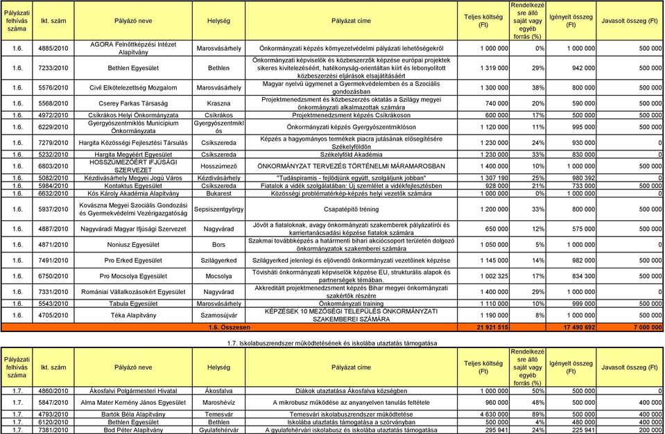 7233/2010 Bethlen Egyesület Bethlen Önkormányzati képviselők és közbeszerzők képzése európai projektek sikeres kivitelezéséért, hatékonyság-orientáltan kiírt és lebonyolított 1 319 000 29% 942 000