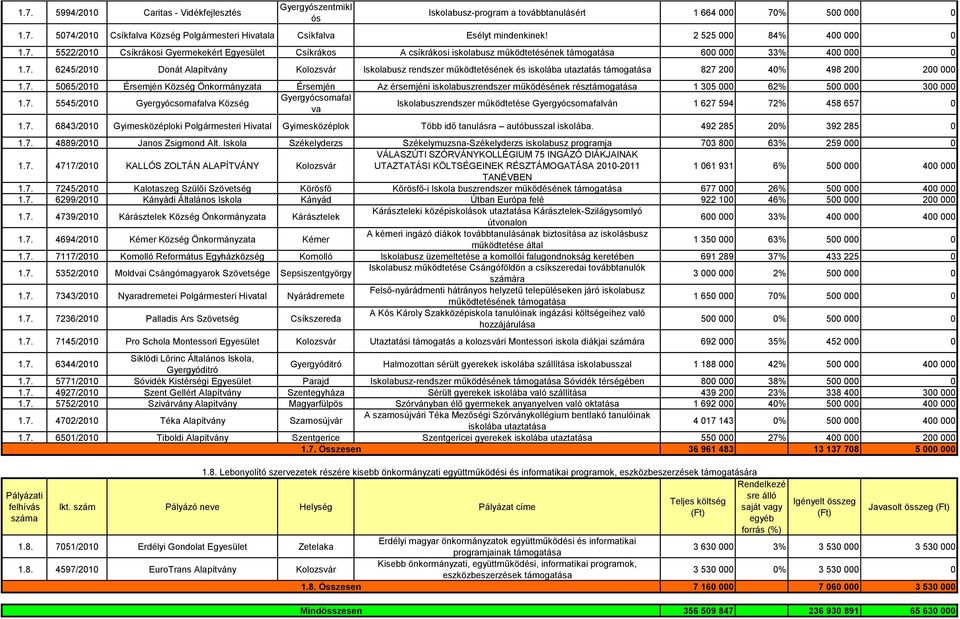 7. 5065/2010 Érsemjén Község Önkormányzata Érsemjén Az érsemjéni iskolabuszrendszer működésének résztámogatása 1 305 000 62% 500 000 300 000 1.7. 5545/2010 Gyergyócsomafalva Község Gyergyócsomafal va Iskolabuszrendszer működtetése Gyergyócsomafalván 1 627 594 72% 458 657 0 1.