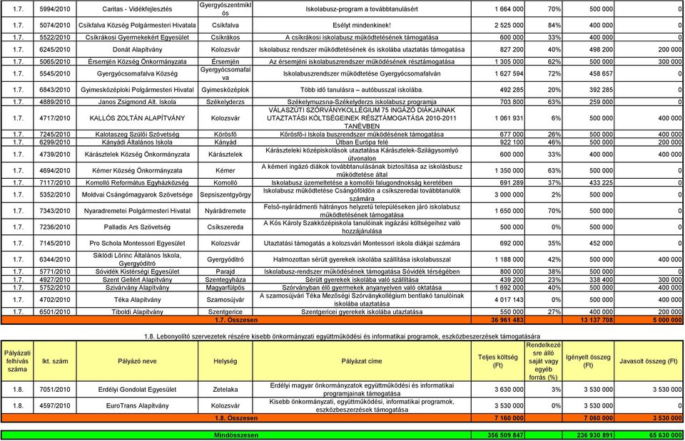 7. 5065/2010 Érsemjén Község Önkormányzata Érsemjén Az érsemjéni iskolabuszrendszer működésének résztámogatása 1 305 000 62% 500 000 300 000 1.7. 5545/2010 Gyergyócsomafalva Község Gyergyócsomafal va Iskolabuszrendszer működtetése Gyergyócsomafalván 1 627 594 72% 458 657 0 1.