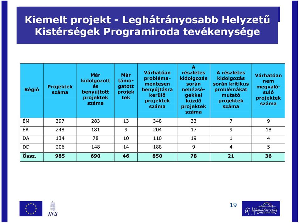 nehézségekkel küzdı projektek száma A részletes kidolgozás során kritikus problémákat mutató projektek száma Várhatóan nem megvalósuló