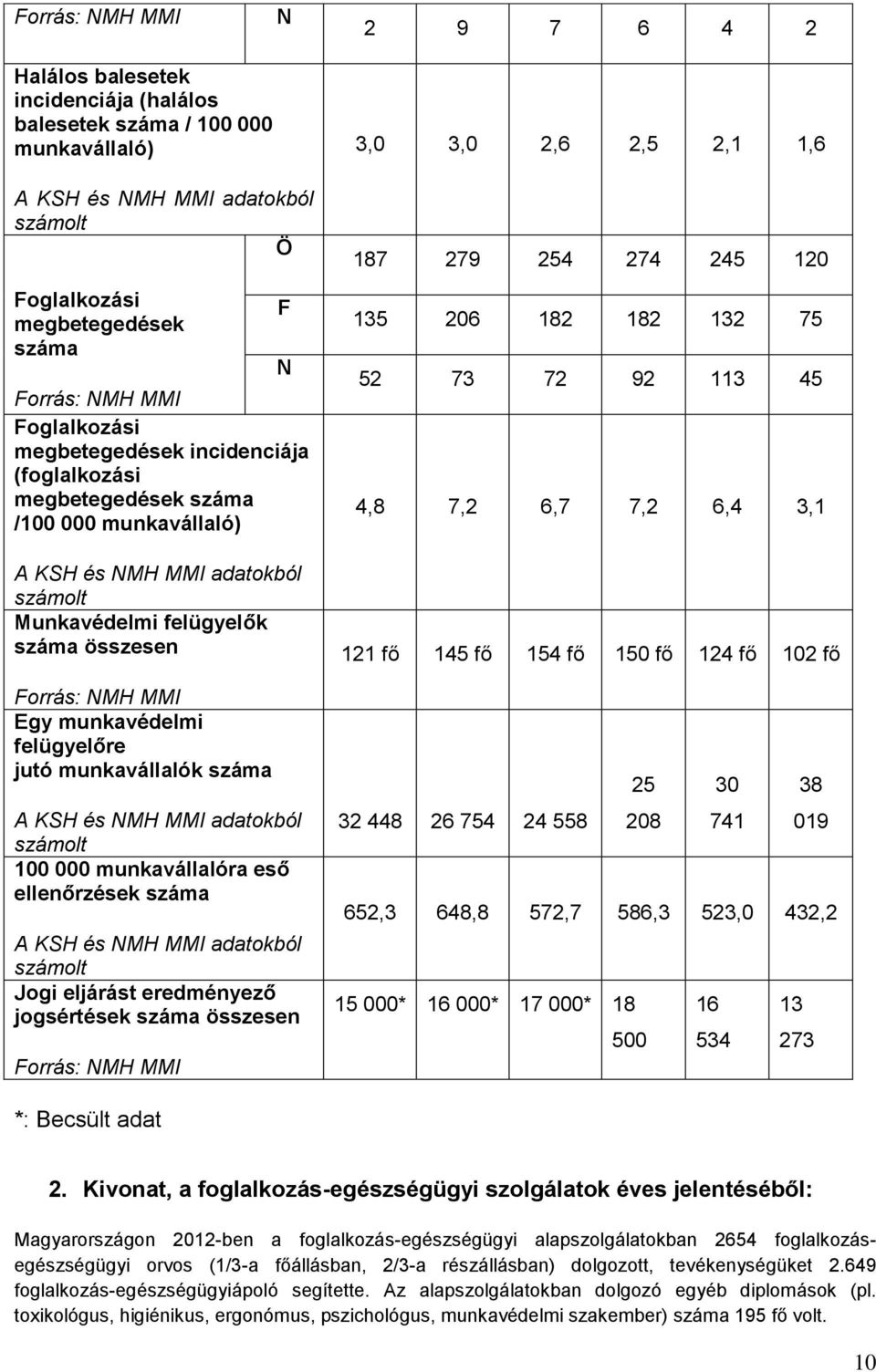 Forrás: NMH MMI Egy munkavédelmi felügyelőre jutó munkavállalók száma A KSH és NMH MMI adatokból számolt 100 000 munkavállalóra eső ellenőrzések száma A KSH és NMH MMI adatokból számolt Jogi eljárást