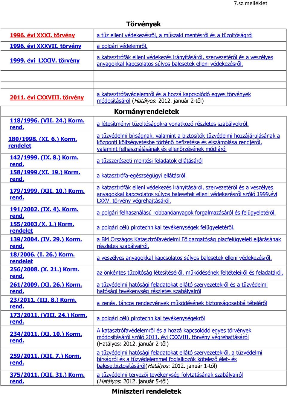 180/1998. (XI. 6.) Korm. 142/1999. (IX. 8.) Korm. 158/1999.(XI. 19.) Korm. 179/1999. (XII. 10.) Korm. 191/2002. (IX. 4). Korm. 155/2003.(X. 1.) Korm. 139/2004. (IV. 29.) Korm. 18/2006. (I. 26.) Korm. 256/2008.