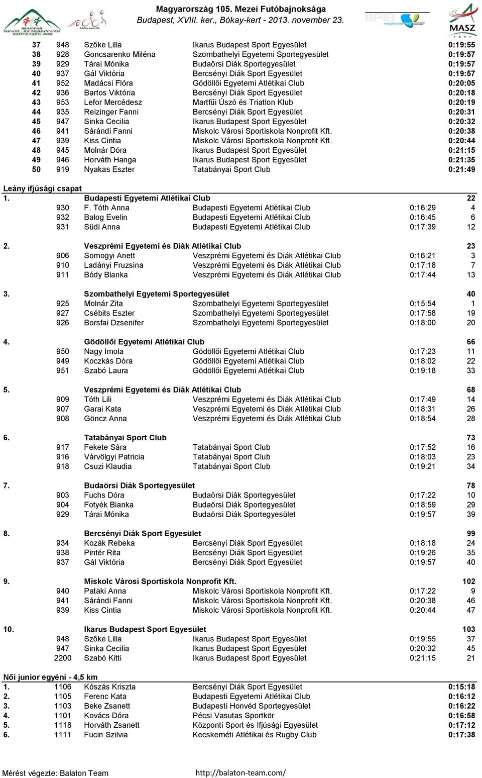 Martfűi Úszó és Triatlon Klub 0:20:19 44 935 Reizinger Fanni Bercsényi Diák Sport Egyesület 0:20:31 45 947 Sinka Cecilia Ikarus Budapest Sport Egyesület 0:20:32 46 941 Sárándi Fanni Miskolc Városi