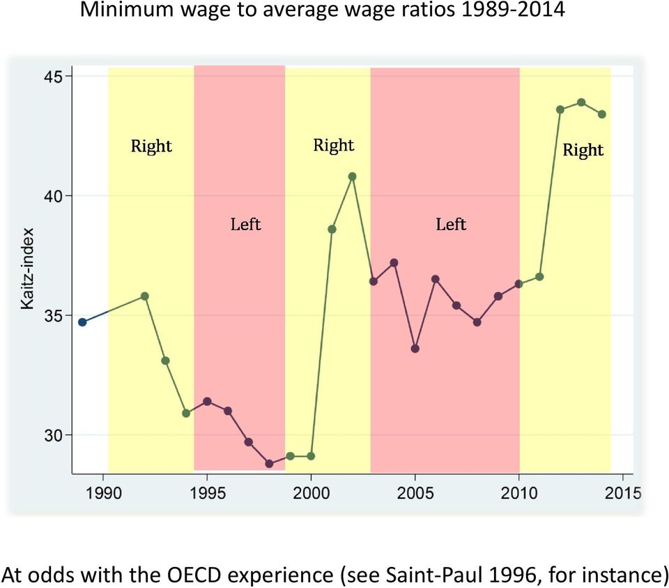 with the OECD experience