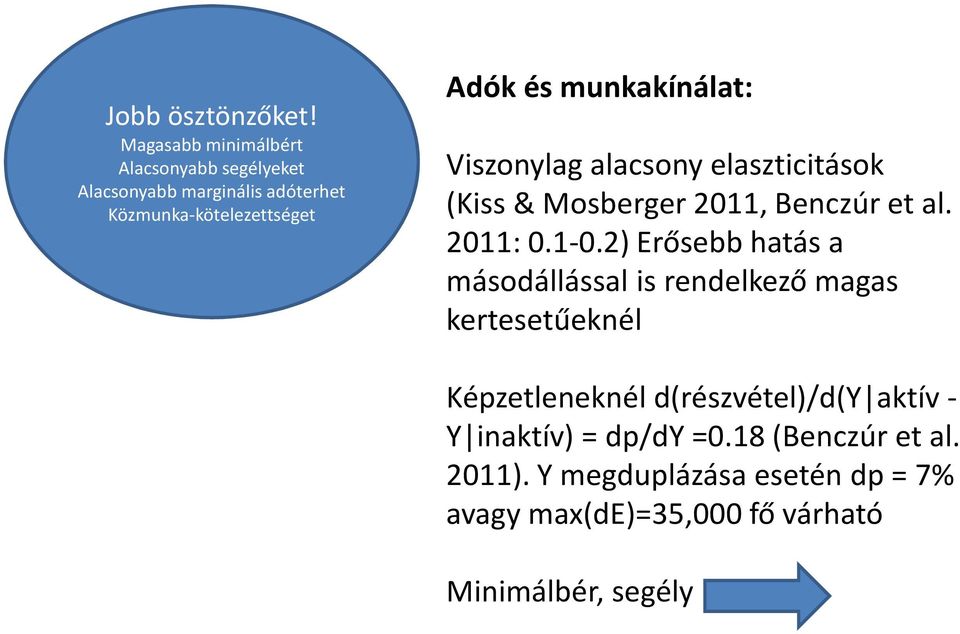 munkakínálat: Viszonylag alacsony elaszticitások (Kiss & Mosberger 2011, Benczúr et al. 2011: 0.1-0.