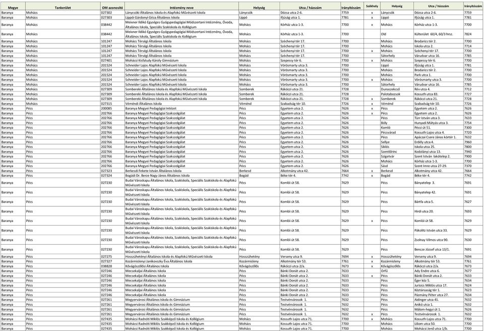 7700 x Mohács Kórház utca 1-3. 7700 Baranya Mohács 038442 Meixner Ildikó Egységes Gyógypedagógiai Módszertani Intézmény, Óvoda, Általános, Speciális Szakiskola és Kollégium Mohács Kórház utca 1-3.