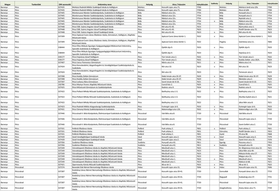 7700 Baranya Pécs 027445 Montenuovo Nándor Szakközépiskola, Szakiskola és Kollégium Bóly Rákóczi utca 2/a. 7754 Bóly Hunyadi utca 2.