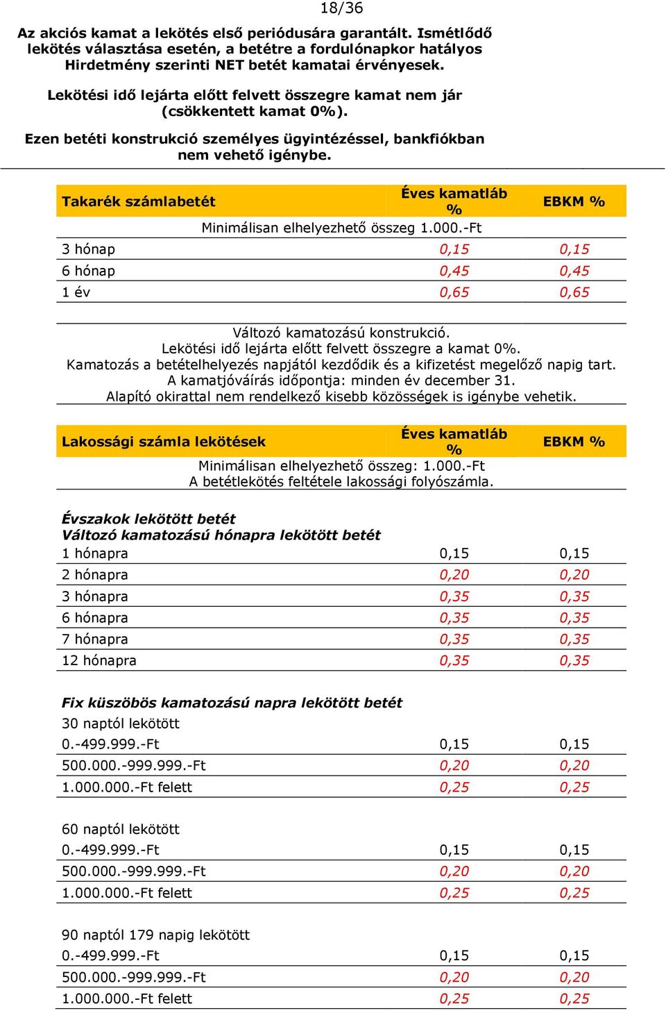 Éves kamatláb Takarék számlabetét % Minimálisan elhelyezhető összeg 1.000.-Ft EBKM % 3 hónap 0,15 0,15 6 hónap 0,45 0,45 1 év 0,65 0,65 Változó kamatozású konstrukció.