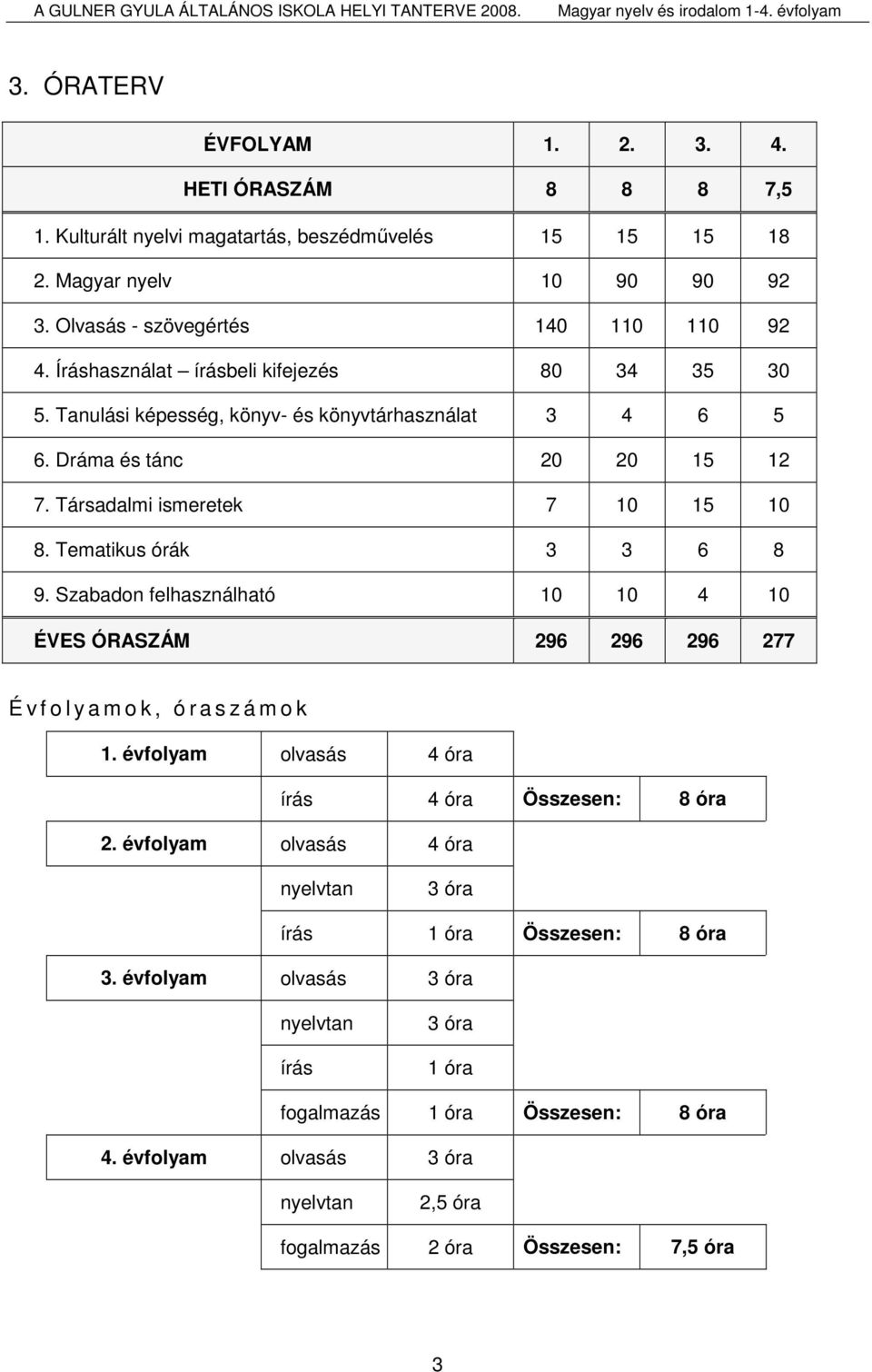 Tematikus órák 3 3 6 8 9. Szabadon felhasználható 10 10 4 10 ÉVES ÓRASZÁM 296 296 296 277 É v f o l y a m o k, ó r a s z á m o k 1. évfolyam olvasás 4 óra írás 4 óra Összesen: 8 óra 2.