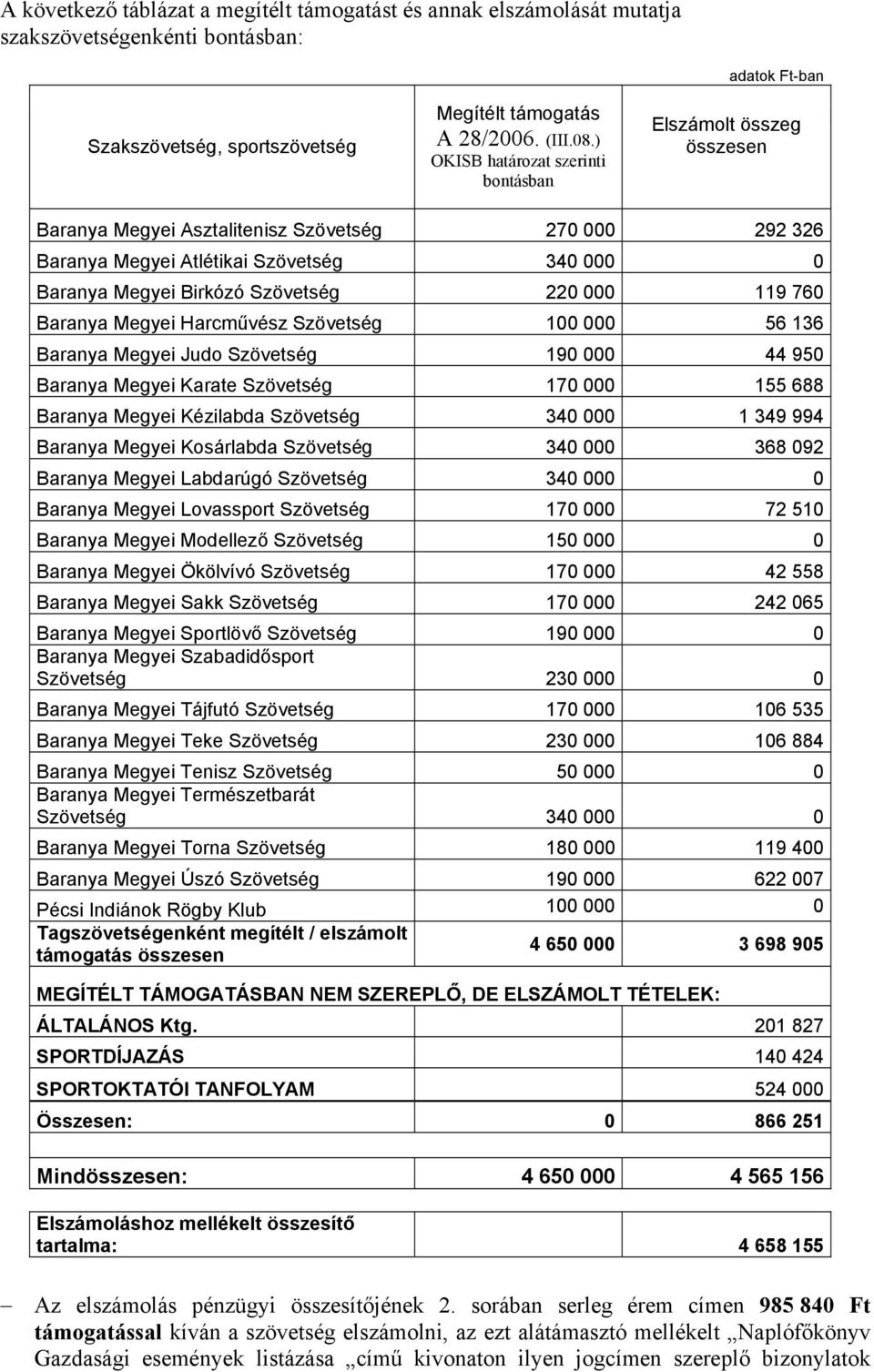 Szövetség 220 000 119 760 Baranya Megyei Harcművész Szövetség 100 000 56 136 Baranya Megyei Judo Szövetség 190 000 44 950 Baranya Megyei Karate Szövetség 170 000 155 688 Baranya Megyei Kézilabda