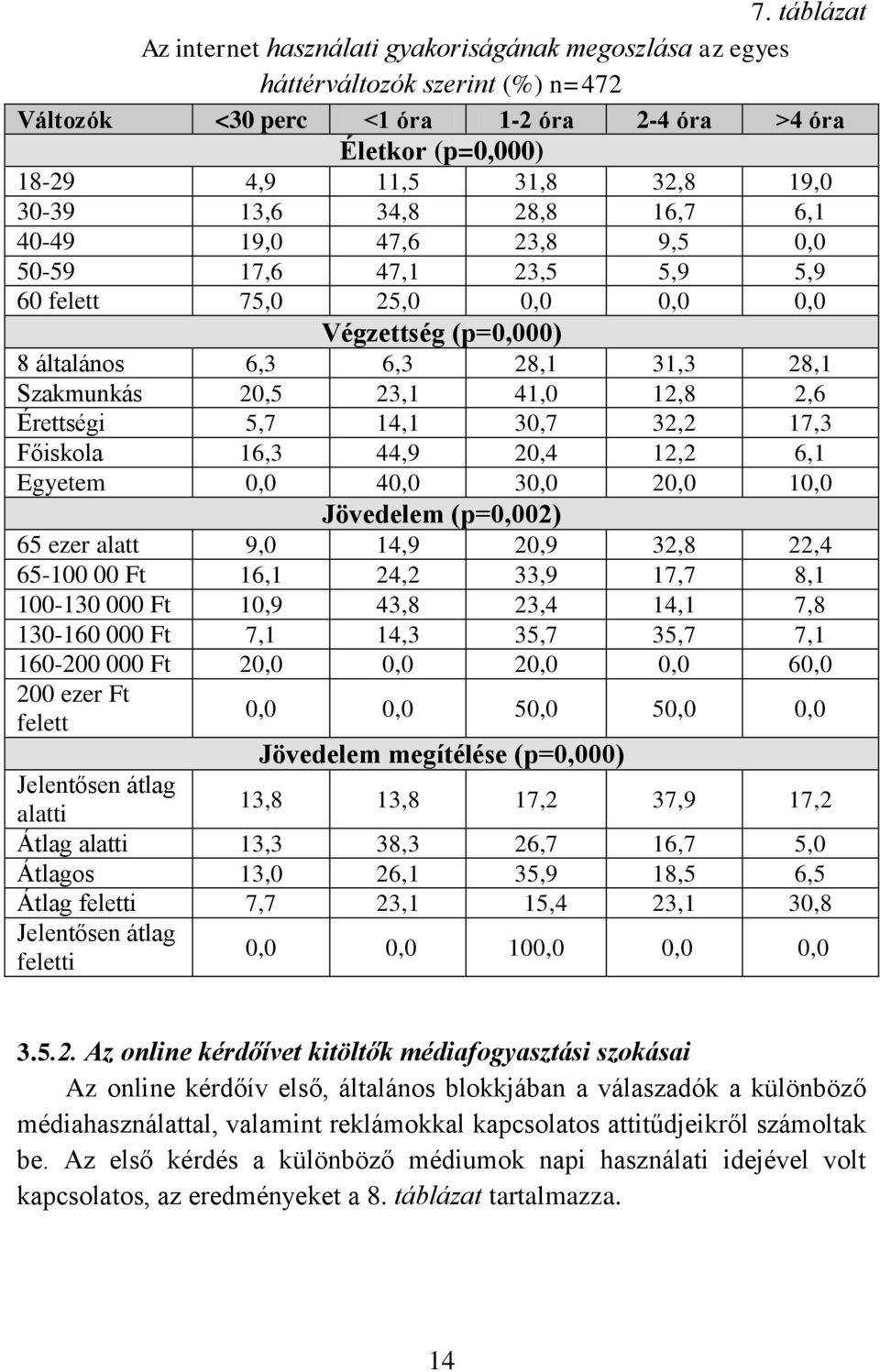 41,0 12,8 2,6 Érettségi 5,7 14,1 30,7 32,2 17,3 Főiskola 16,3 44,9 20,4 12,2 6,1 Egyetem 0,0 40,0 30,0 20,0 10,0 Jövedelem (p=0,002) 65 ezer alatt 9,0 14,9 20,9 32,8 22,4 65-100 00 Ft 16,1 24,2 33,9