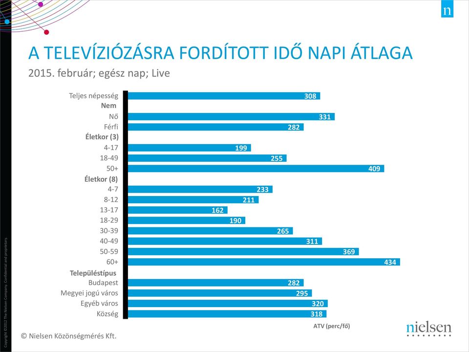 Életkor (8) 4-7 8-12 13-17 18-29 30-39 40-49 50-59 60+ Településtípus Budapest