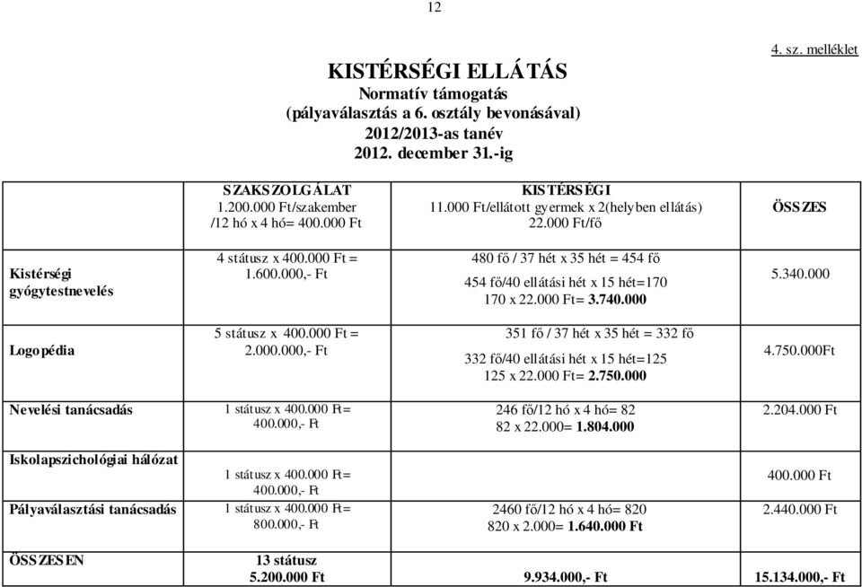 000,- Ft 480 fő / 37 hét x 35 hét = 454 fő 454 fő/40 ellátási hét x 15 hét=170 170 x 22.000 Ft= 3.740.000 5.340.000 Logopédia 5 státusz x 400.000 Ft = 2.000.000,- Ft 351 fő / 37 hét x 35 hét = 332 fő 332 fő/40 ellátási hét x 15 hét=125 125 x 22.