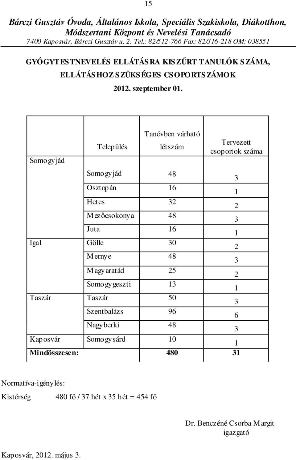 Somogyjád Település Tanévben várható létszám Tervezett csoportok száma Somogyjád 48 3 Osztopán 16 1 Hetes 32 2 Mezőcsokonya 48 3 Juta 16 1 Igal Gölle 30 2 Mernye 48 3 Magyaratád 25