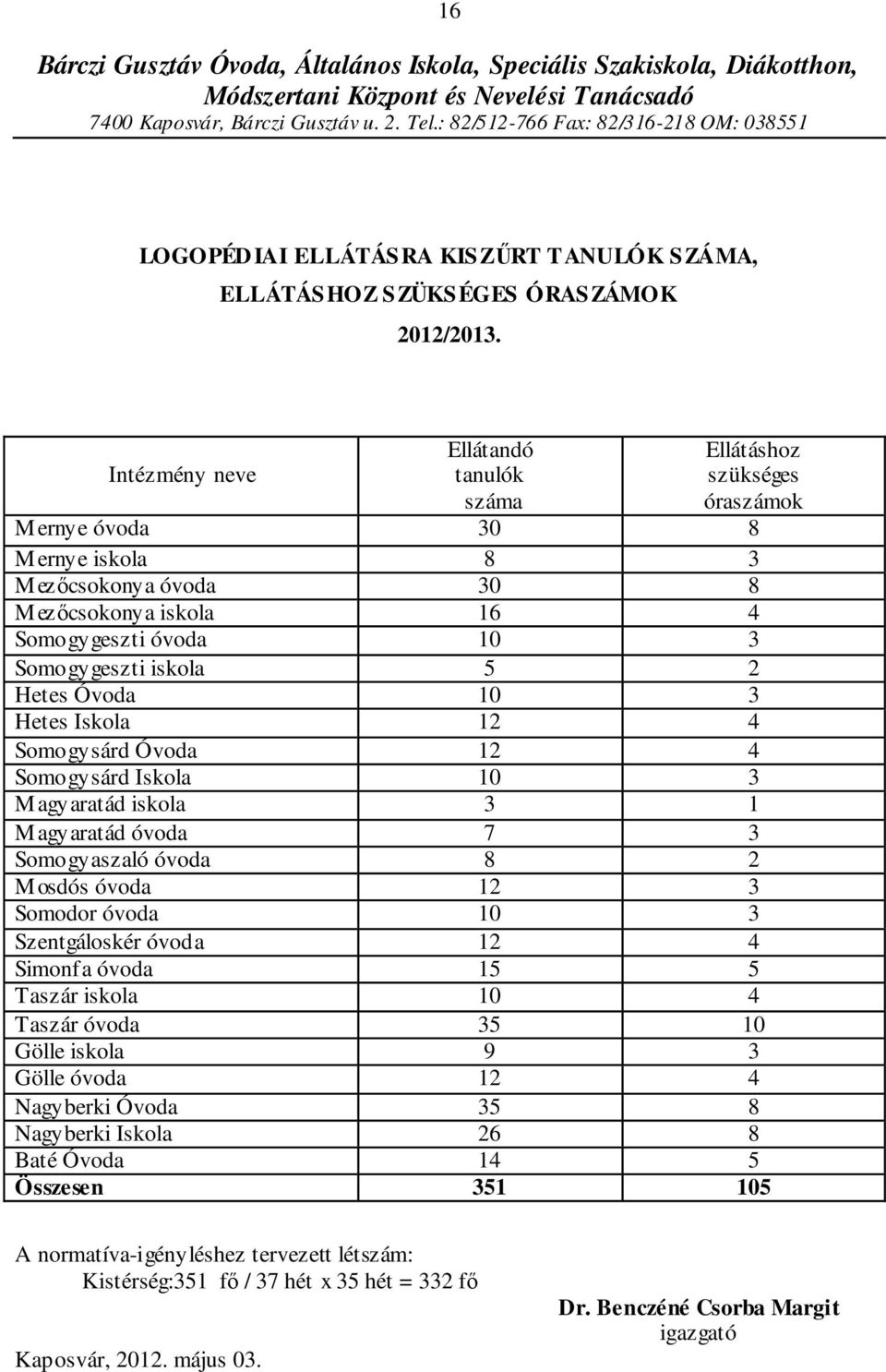 Intézmény neve Ellátandó tanulók száma Ellátáshoz szükséges óraszámok Mernye óvoda 30 8 Mernye iskola 8 3 Mezőcsokonya óvoda 30 8 Mezőcsokonya iskola 16 4 Somogygeszti óvoda 10 3 Somogygeszti iskola