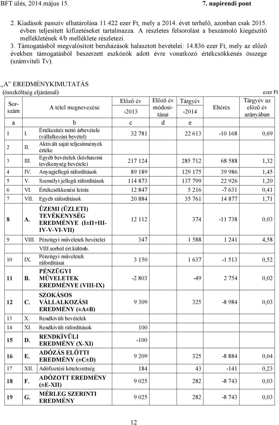 836 ezer Ft, mely az előző években támogatásból beszerzett eszközök adott évre vonatkozó értékcsökkenés összege (számviteli Tv).