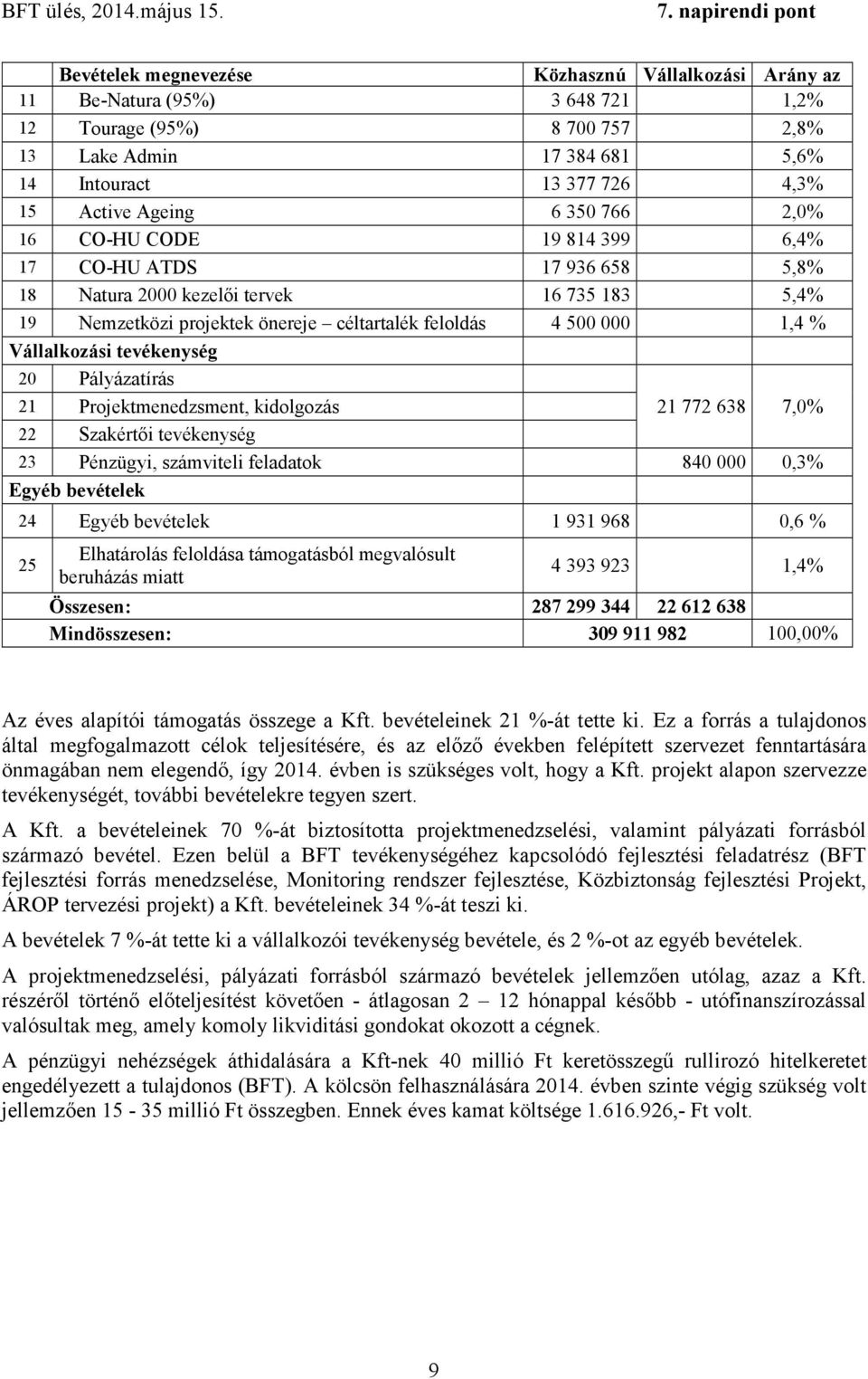 Vállalkozási tevékenység 20 Pályázatírás 21 Projektmenedzsment, kidolgozás 21 772 638 7,0% 22 Szakértői tevékenység 23 Pénzügyi, számviteli feladatok 840 000 0,3% Egyéb bevételek 24 Egyéb bevételek 1